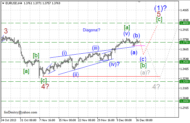 Волновой анализ EUR/USD, GBP/USD, USD/CHF и USD/JPY на 17.12.2013