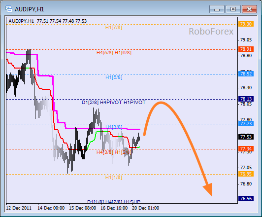 Анализ уровней Мюррея для пары AUD JPY Австралийский доллар к Японский Йене на 20 декабря 2011