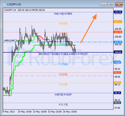 Анализ уровней Мюррея для пары CAD JPY  Канадский доллар к Иене на 17 мая 2013