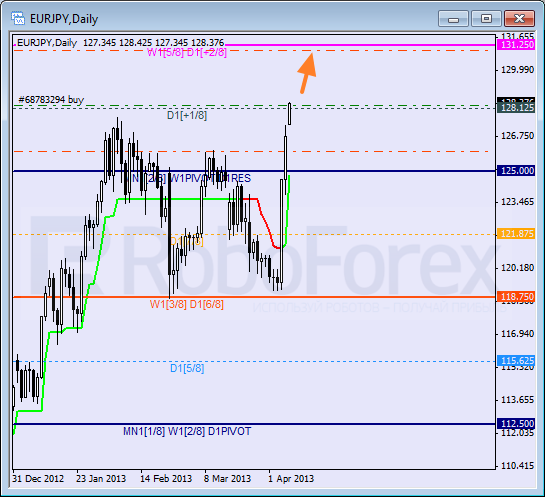 Анализ уровней Мюррея для пары EUR JPY Евро к Японской иене на 8 апреля 2013