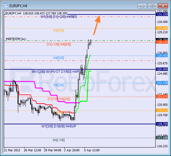 Анализ уровней Мюррея для пары EUR JPY Евро к Японской иене на 8 апреля 2013