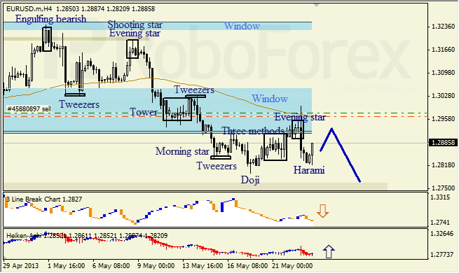 Анализ японских свечей для EUR/USD на 23.05.2013