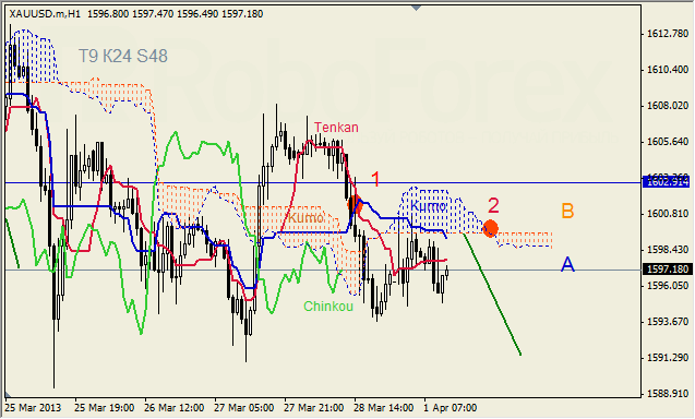 Анализ индикатора Ишимоку для GOLD на 01.04.2013