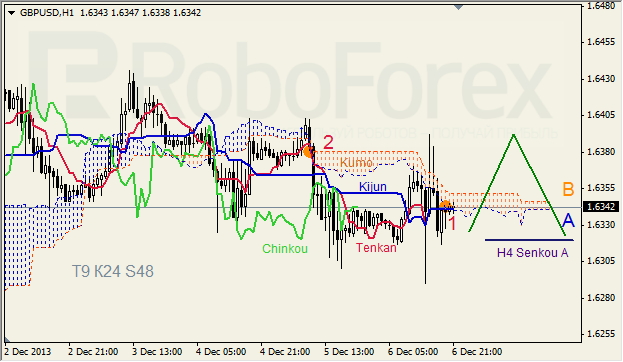 Анализ индикатора Ишимоку для GBP/USD на 09.12.2013