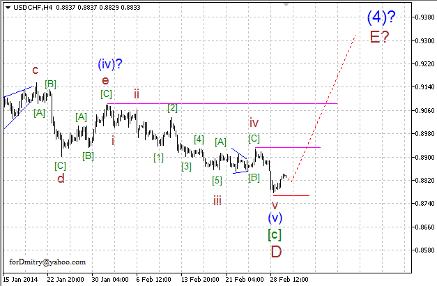 Волновой анализ EUR/USD, GBP/USD, USD/CHF и USD/JPY на 04.03.2014