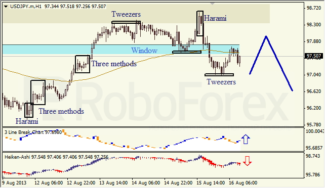 Анализ японских свечей для USD/JPY на 16.08.2013