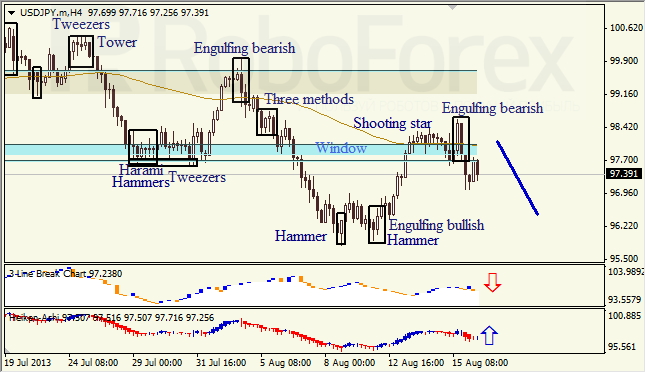 Анализ японских свечей для USD/JPY на 16.08.2013