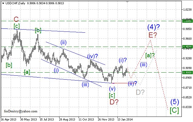 Волновой анализ EUR/USD, GBP/USD, USD/CHF и USD/JPY на 04.02.2014