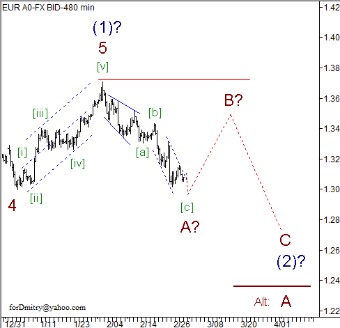 Волновой анализ пары EUR/USD на 01.03.2013