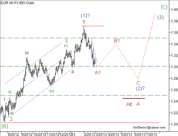 Волновой анализ пары EUR/USD на 01.03.2013