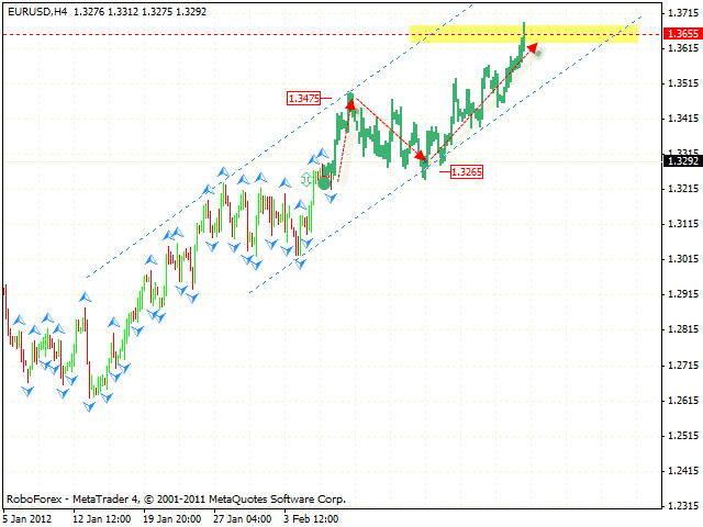 Технический анализ и форекс прогноз пары EUR USD Евро Доллар на 10 февраля 2012