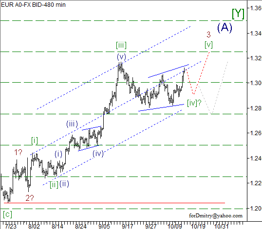 Волновой анализ пары EUR/USD на 17.10.2012