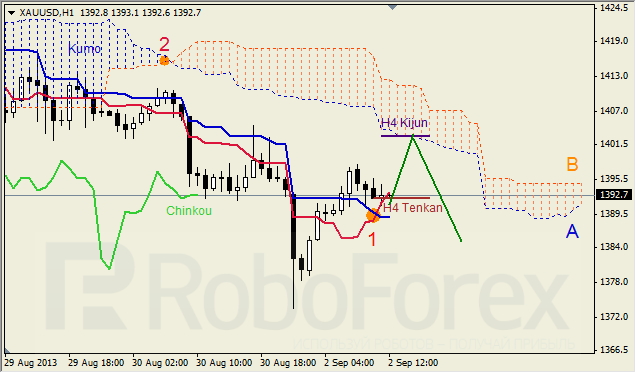 Анализ индикатора Ишимоку для GOLD на 02.09.2013