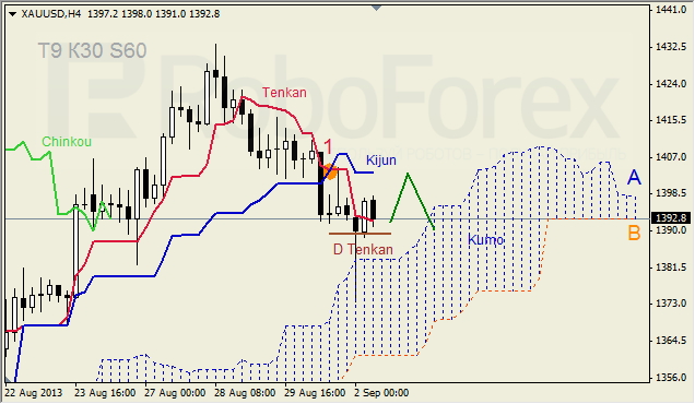 Анализ индикатора Ишимоку для GOLD на 02.09.2013