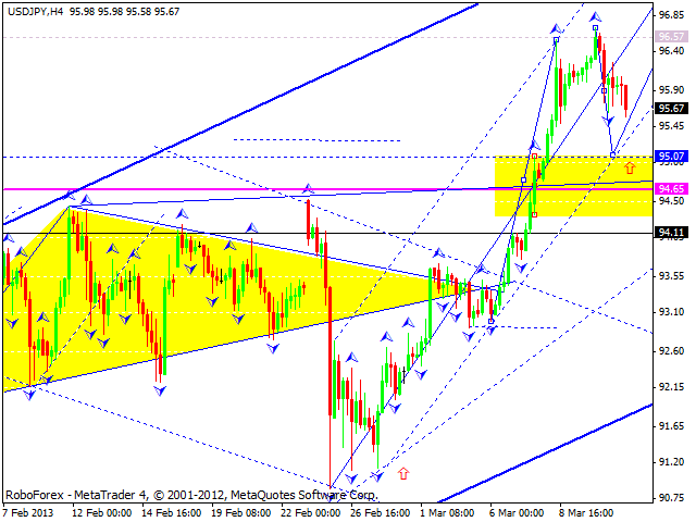 Технический анализ на 13.03.2013 EUR/USD, GBP/USD, USD/JPY, USD/CHF, AUD/USD, GOLD