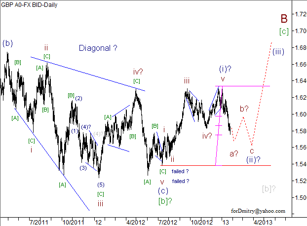 Волновой анализ пары GBP/USD на 25.01.2013