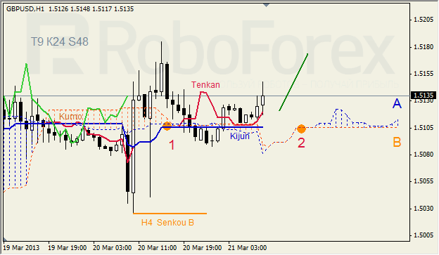 Анализ индикатора Ишимоку для GBP/USD на 21.03.2013