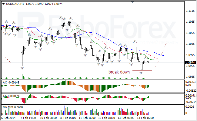 Анализ индикаторов Б. Вильямса для USD/CAD на 14.02.2014