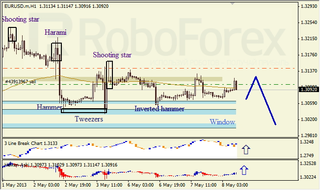 Анализ японских свечей для EUR/USD на 08.05.2013