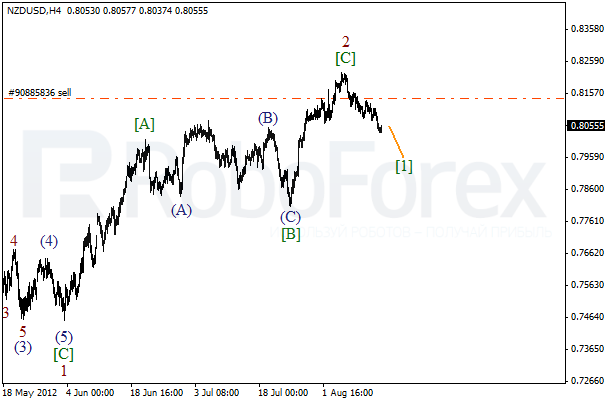 Волновой анализ пары NZD USD Новозеландский Доллар на 15 августа 2012