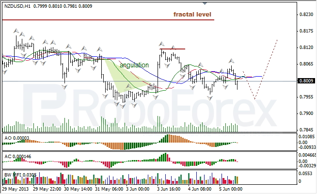 Анализ индикаторов Б. Вильямса для NZD/USD на 05.06.2013