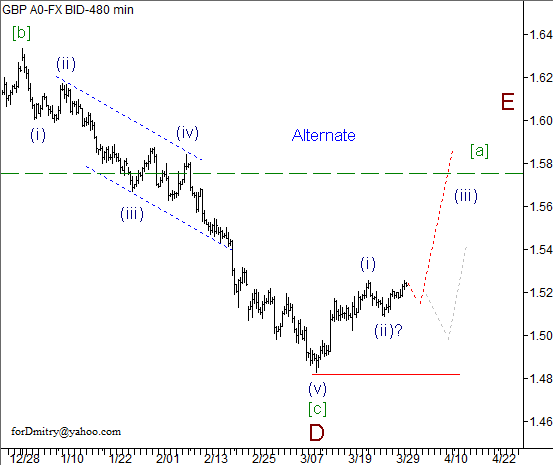 Волновой анализ пары GBP/USD на 02.04.2013