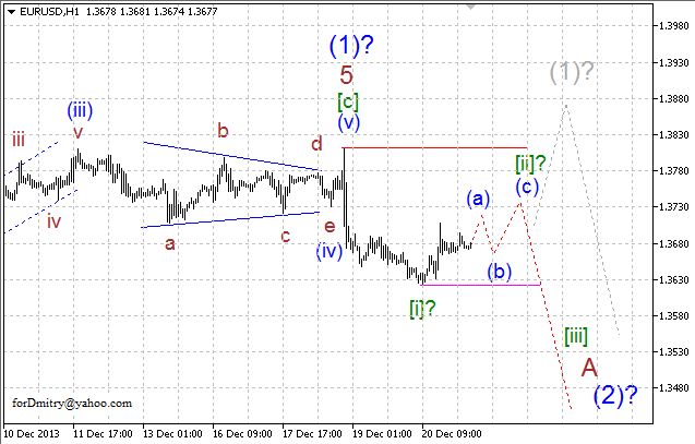 Волновой анализ EUR/USD, GBP/USD, USD/CHF и USD/JPY на 23.12.2013