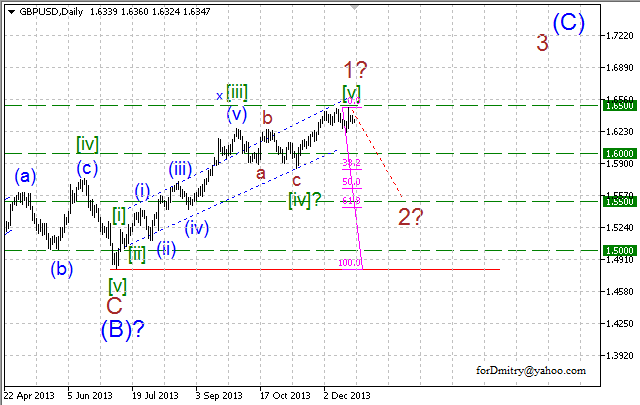 Волновой анализ EUR/USD, GBP/USD, USD/CHF и USD/JPY на 23.12.2013