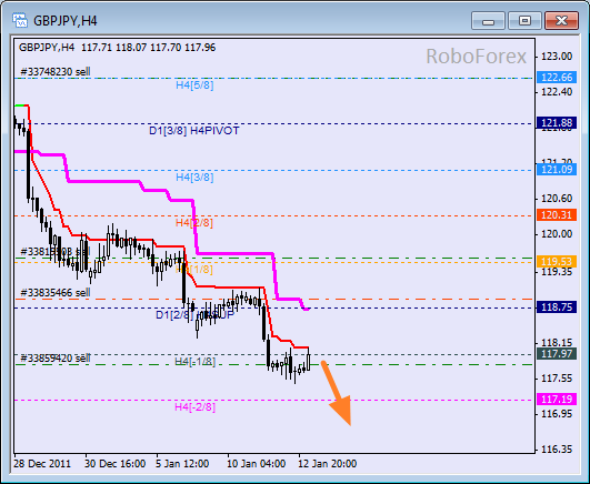 Анализ уровней Мюррея для пары GBP JPY  Фунт к Японской йене на 13 января 2012