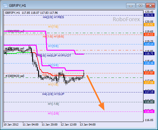 Анализ уровней Мюррея для пары GBP JPY  Фунт к Японской йене на 13 января 2012