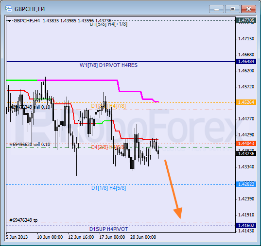 Анализ уровней Мюррея для пары GBP CHF Фунт к Швейцарскому франку на 24 июня 2013