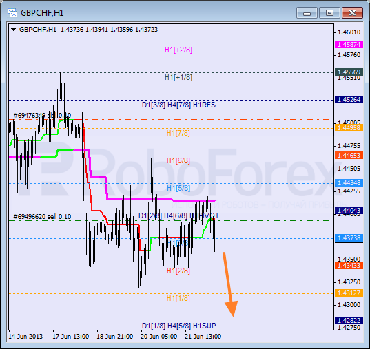 Анализ уровней Мюррея для пары GBP CHF Фунт к Швейцарскому франку на 24 июня 2013