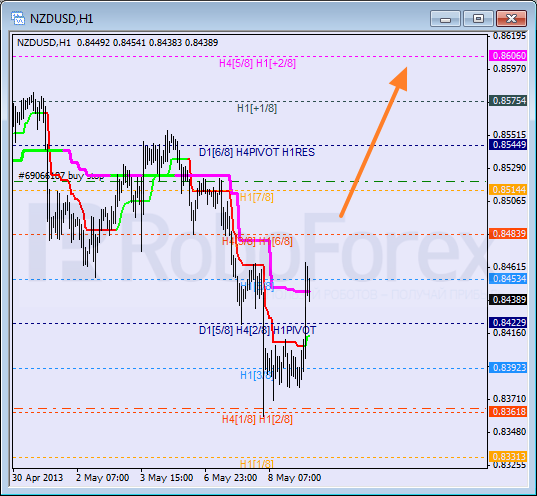 Анализ уровней Мюррея для NZD USD Новозеландский доллар к американскому на 9 мая 2013