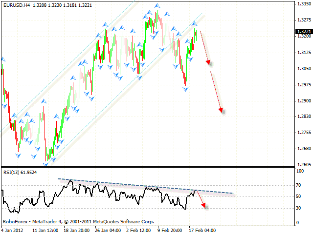 Технический анализ и форекс прогноз пары EUR USD Евро Доллар на 21 февраля 2012