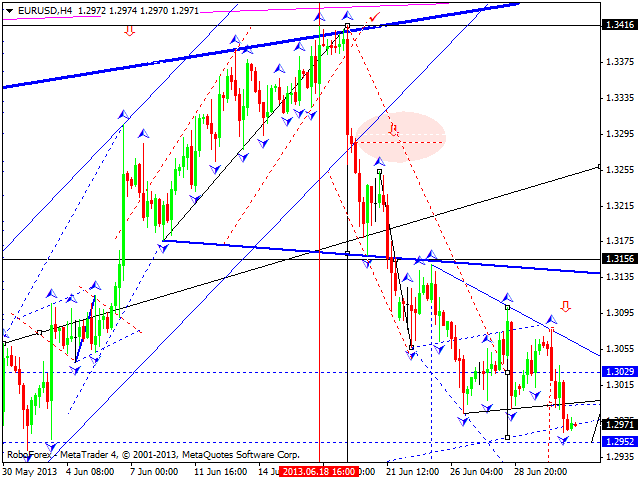 EURUSD