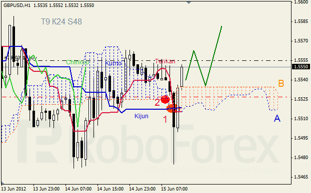 Анализ индикатора Ишимоку для пары GBP USD Фунт - доллар на 15 июня 2012