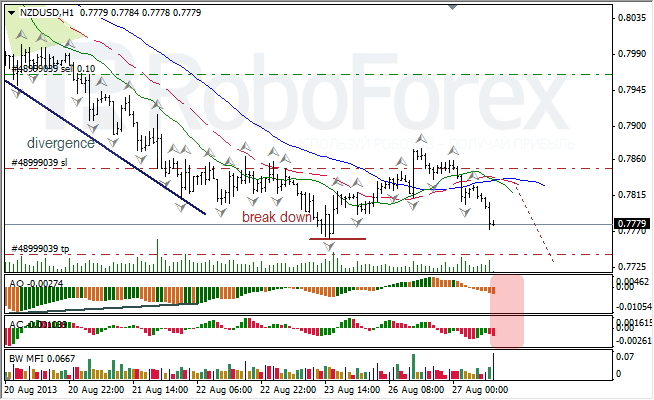 Анализ индикаторов Б. Вильямса для NZD/USD на 27.08.2013