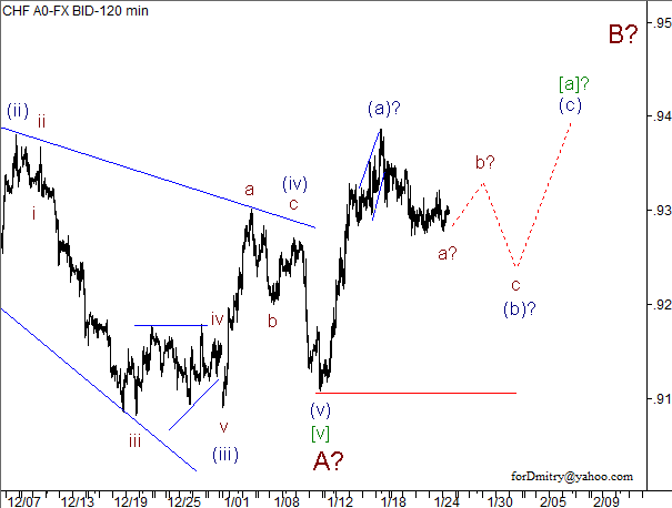 Волновой анализ пары USD/CHF на 25.01.2013