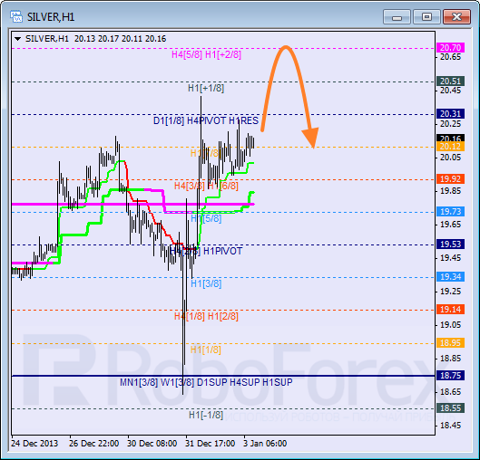 Анализ уровней Мюррея для SILVER Серебро на 3 января 2014