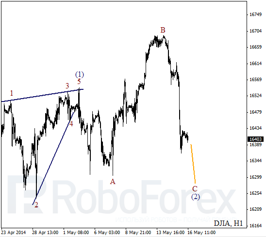 Волновой анализ на 16 мая 2014 Индекс DJIA Доу-Джонс