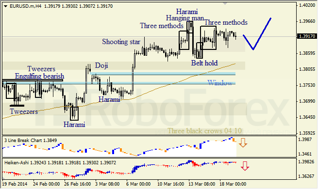 Анализ японских свечей для EUR/USD и USD/JPY на 19.03.2014