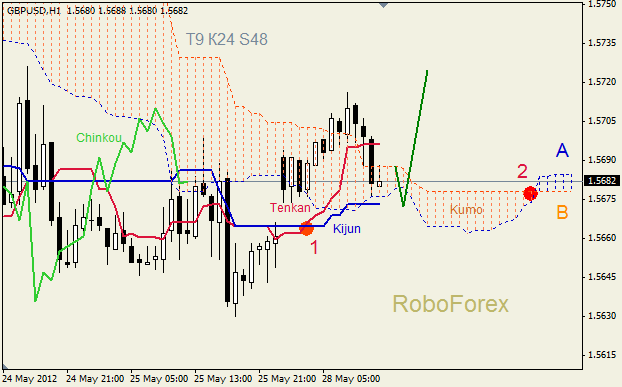 Анализ индикатора Ишимоку для пары GBP USD Фунт - доллар на 28 мая 2012