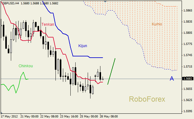 Анализ индикатора Ишимоку для пары GBP USD Фунт - доллар на 28 мая 2012