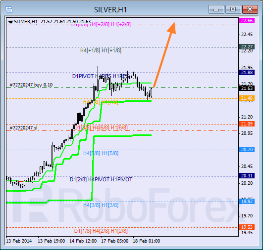 Анализ уровней Мюррея для SILVER Серебро на 18 февраля 2014