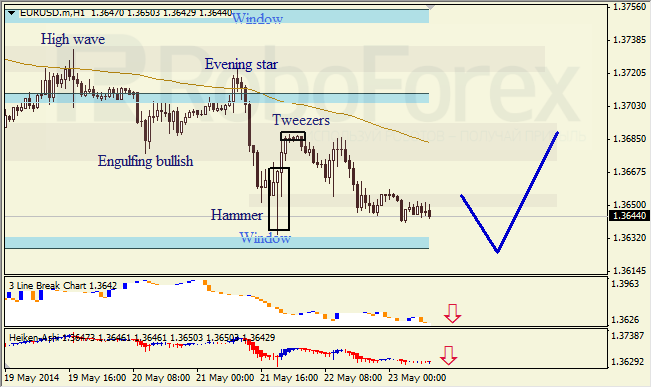 Анализ японских свечей для EUR/USD и USD/JPY на 23.05.2014