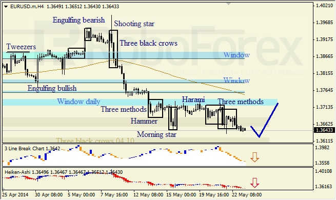 Анализ японских свечей для EUR/USD и USD/JPY на 23.05.2014