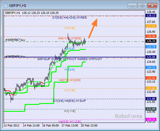 Анализ уровней Мюррея для пары GBP JPY  Фунт к Японской йене на 21 февраля 2012