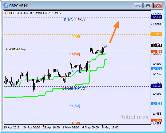 Анализ уровней Мюррея для пары GBP CHF Фунт к Швейцарскому франку на 9 мая 2012