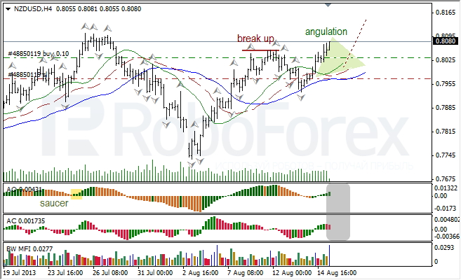 Анализ индикаторов Б. Вильямса для NZD/USD на 15.08.2013