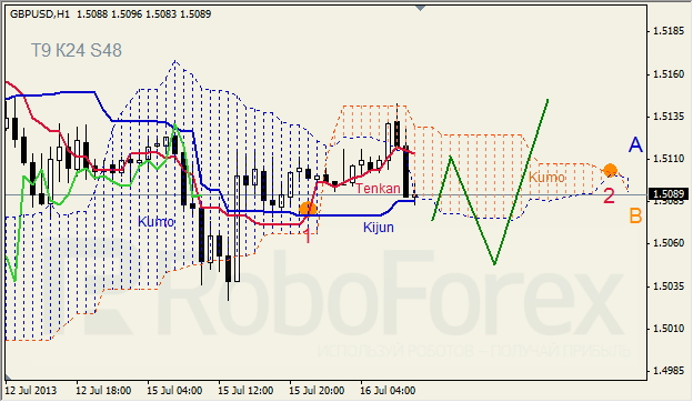 Анализ индикатора Ишимоку для GBP/USD на 16.07.2013